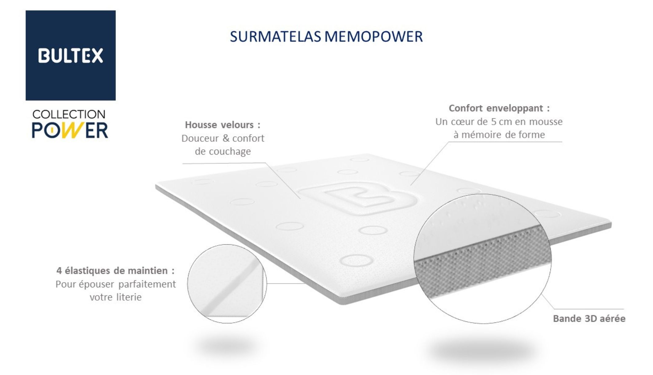Surmatelas à mémoire de forme avec bénéfices sur fond blanc
