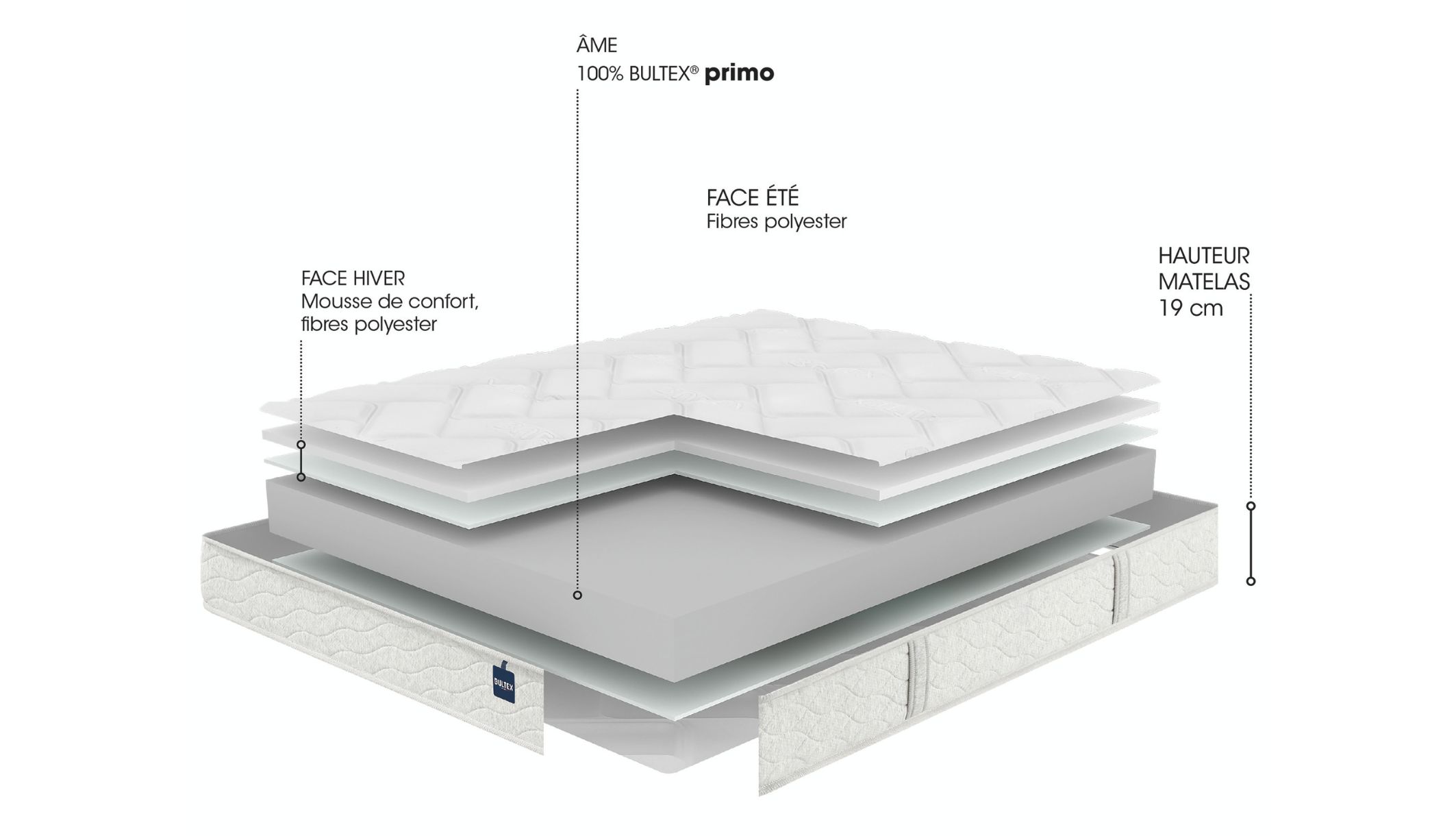 Composition détaillée du matelas Bultex Back to Basics 2