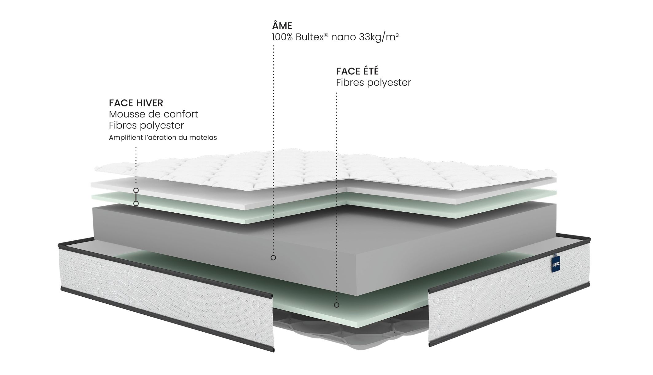 Coupe technique détaillant les faces climatiques et l&#039;âme en mousse Bultex nano du matelas.