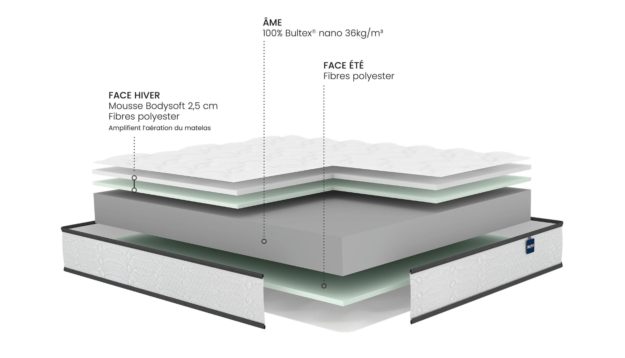 Schéma des couches du matelas Bultex avec l&#039;âme en mousse Bultex nano et faces été hiver.
