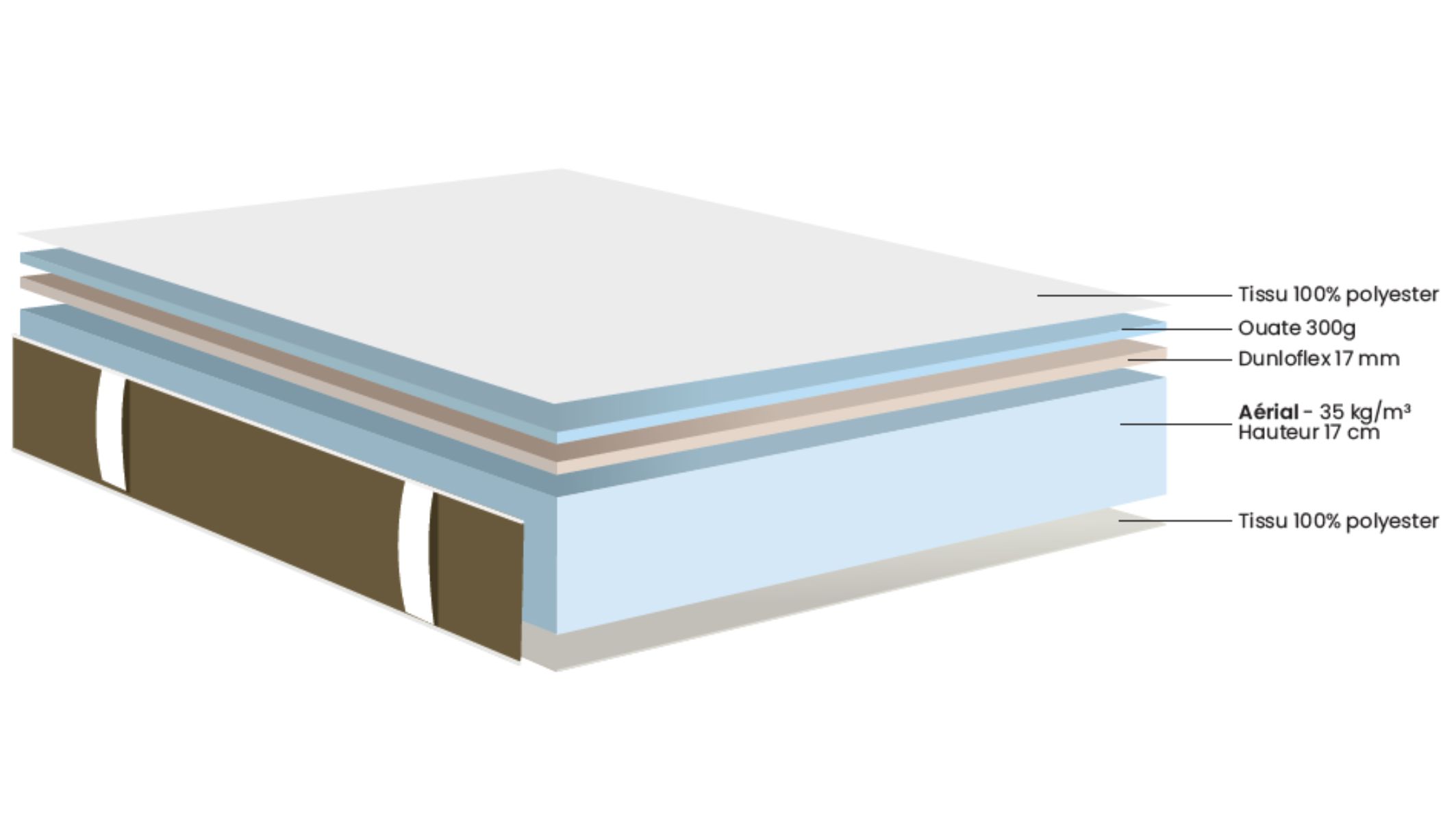 Coupe technique du matelas TPR Dunlopillo en mousse HR Aérial et ouate compacte.