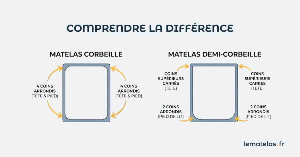 La différence entre une matelas corbeille et un matelas demi-corbeille