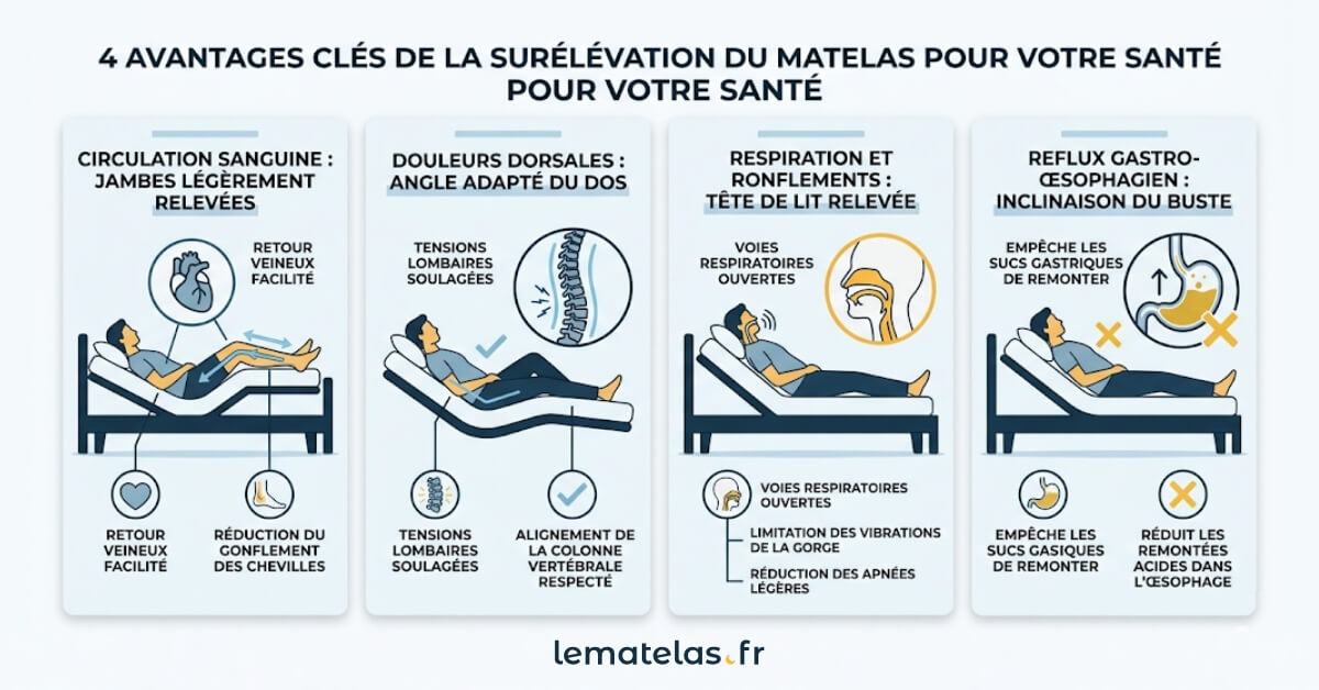 Infographie sur les bénéfices de surelever sa literie : ronflements, circulation sanguine, douleurs dorsales, reflux gastrique