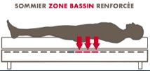 Zone bassin renforcée