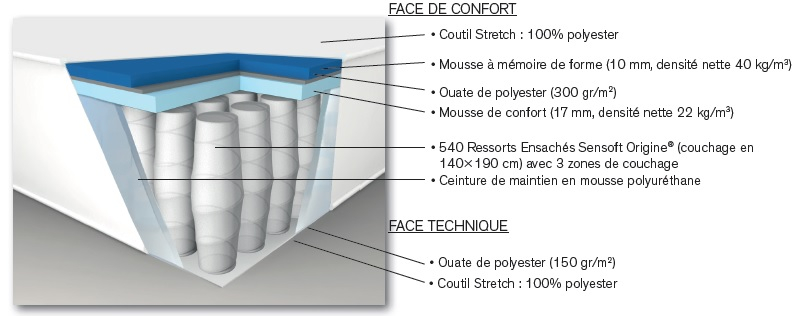 Matelas Simmons ressorts ensachés et mousse mémoire LINE UP