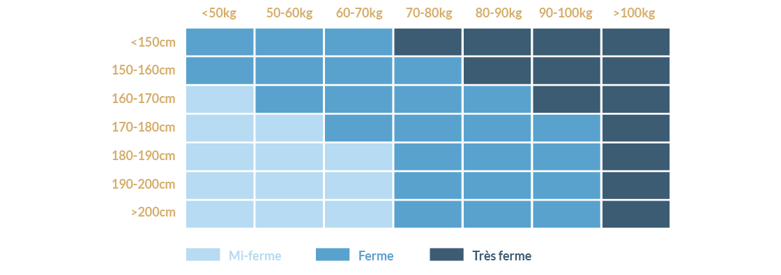 Graphique fermeté selon poids et taille