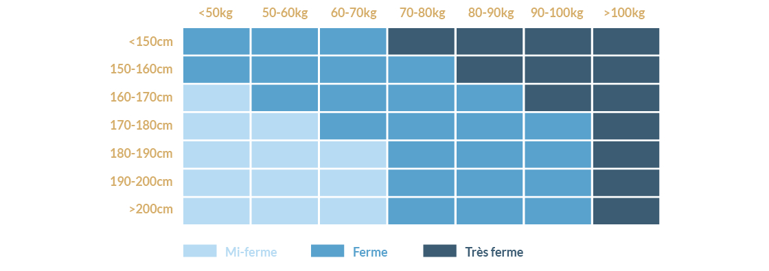 tableau ratio taille/poids pour déterminer la fermeté du matelas