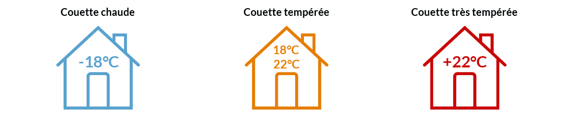 températures couette températures couette